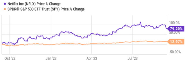 A graph of a price change Description automatically generated