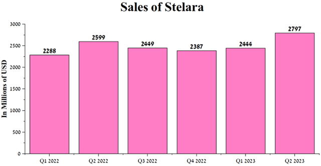 Author's elaboration, based on quarterly securities reports