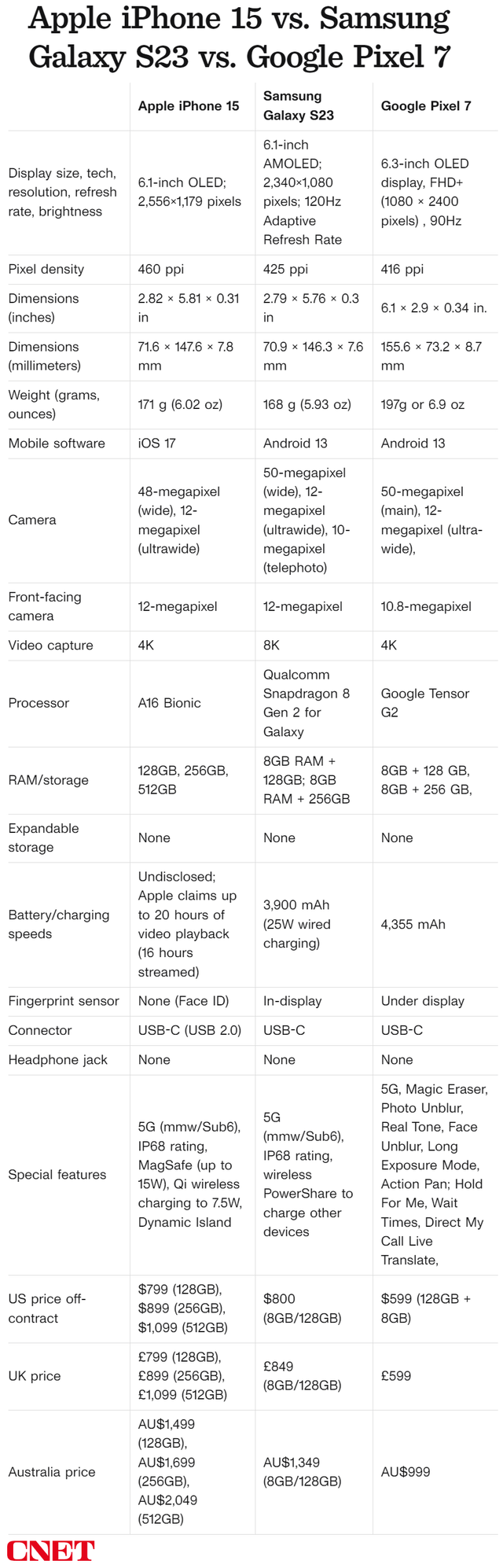 Apple iPhone 15 vs Pixel 7 vs Samsung S23