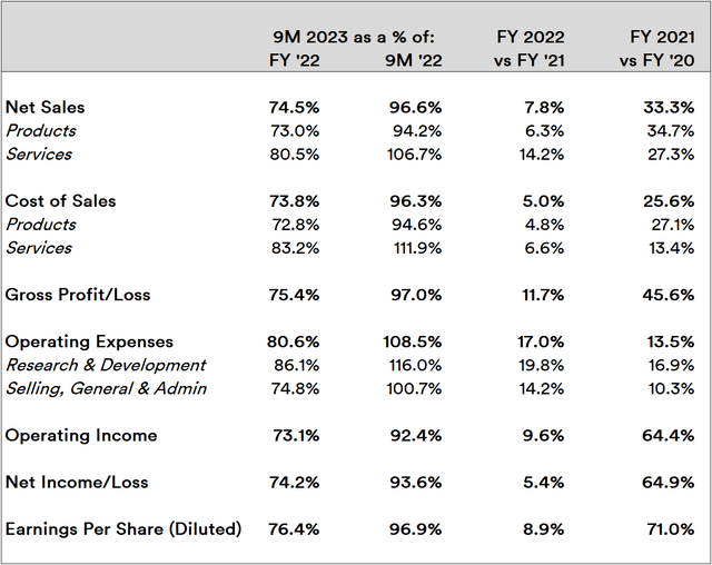 Apple Financial Line Item Trends 2021 to 2023