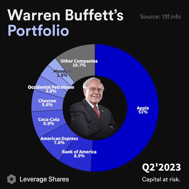 Warren Buffett: Berkshire Hathaway Portfolio Breakdown in Q2 2023