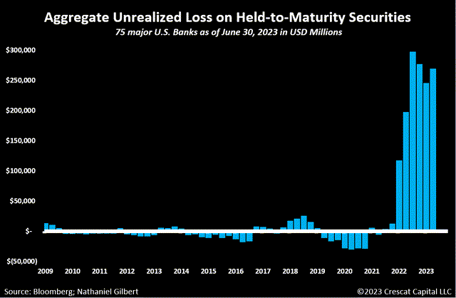 Unrealized loss on HTM securities
