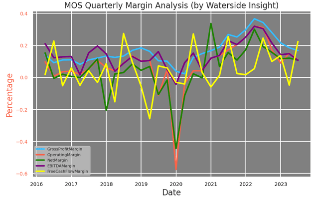 Mosaic: Quarterly Margin