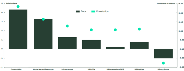 Figure 4: Inflation beta and correlation