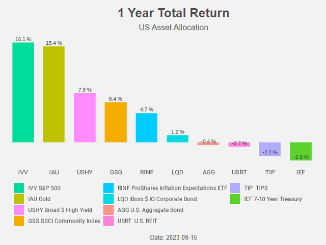 Figure 5: Total Return Chart
