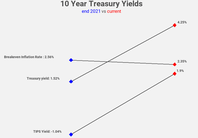 Figure 6: Treasury yields