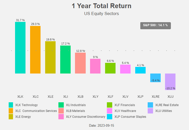 Figure 8: Total Return Chart