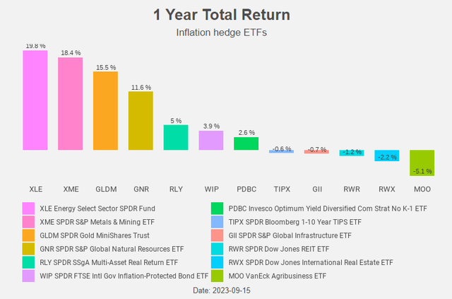 Figure 11: Total Return Chart