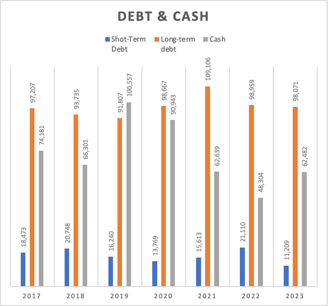 Debt & Cash