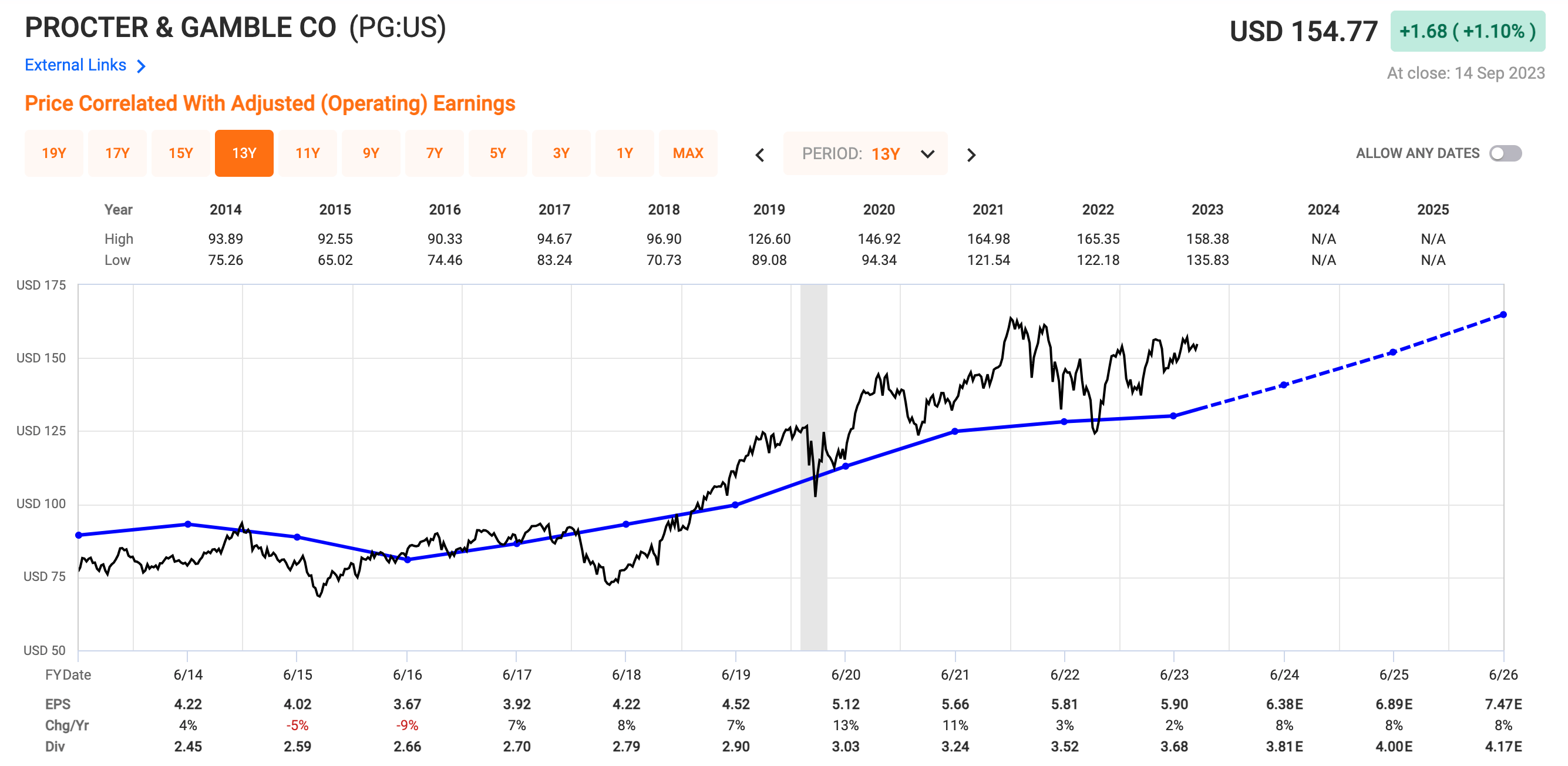 Procter & Gamble's Stock Price Is Getting Ahead Of Itself (NYSE:PG