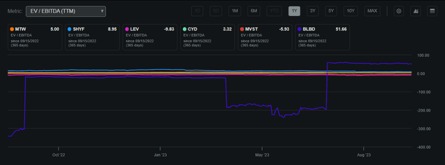 Manitowoc EV/EBITDA Compared to Peers