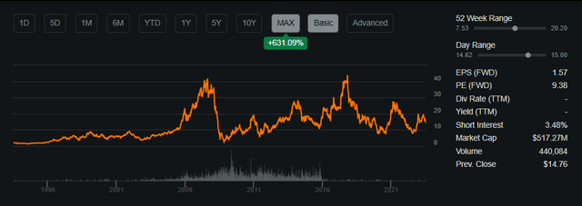 Share Price Performance