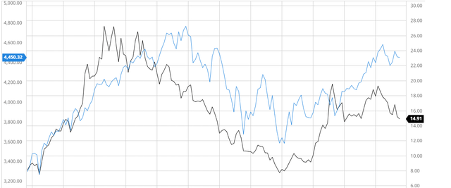 Manitowoc Performance Compared to the S&P 500 3Y