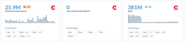Financial Position
