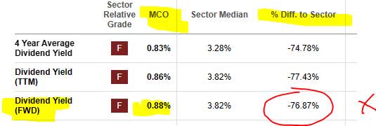 Moodys - div yield vs sector