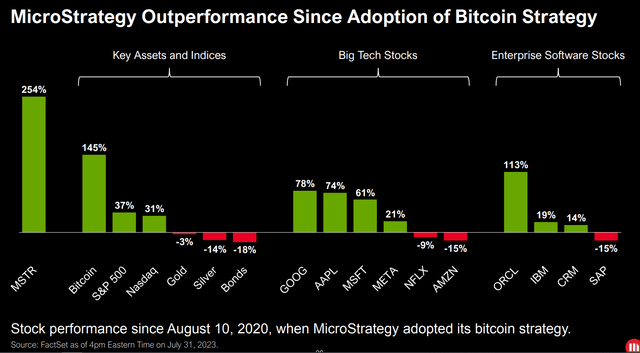 MicroStrategy Outperformance