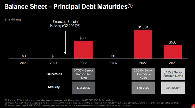 Microstrategy Debt Notes Due