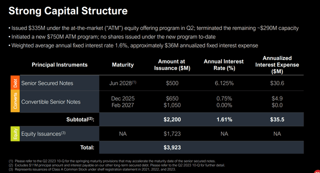 MicroStrategy Capital Structure