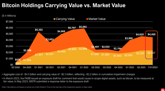 Bitcoin Holdings Carry Value vs Market Value