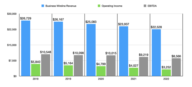 Financials