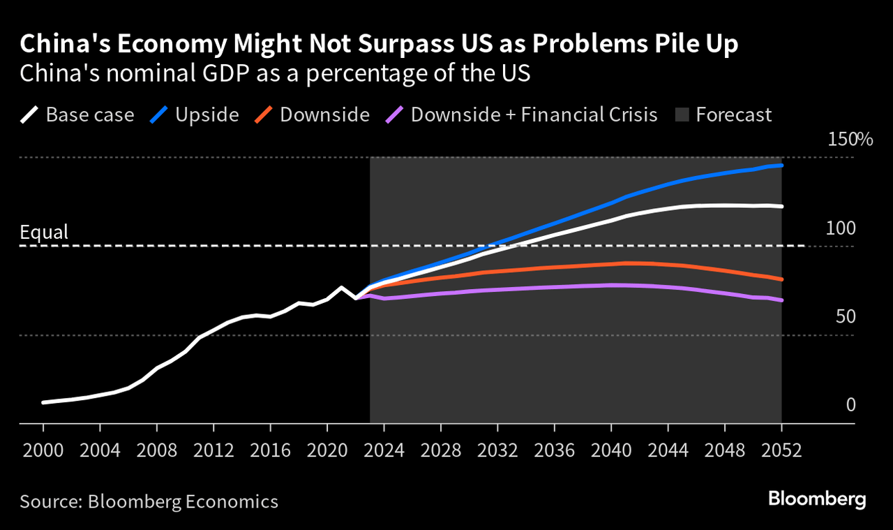 China Economic Rebound Falters, Weighed by Debt, Property Slump, Little Stimulus - Bloomberg