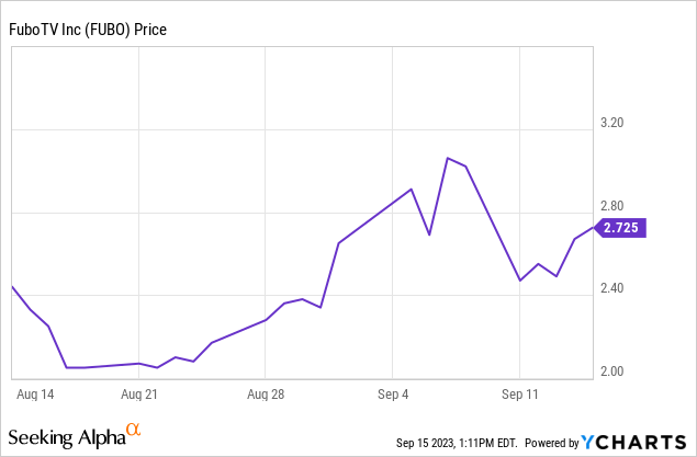 FuboTV Is Still Worth a Long-Term Bet