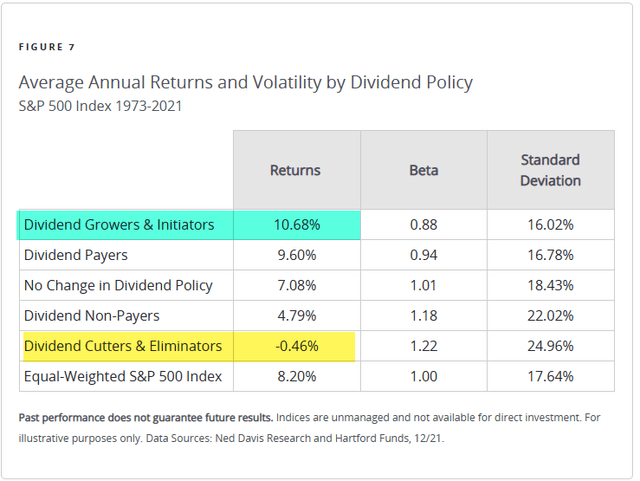 Annual average returns by dividend