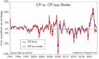 CPI vs. CPI less shelter costs