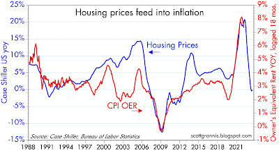 Housing prices and inflation