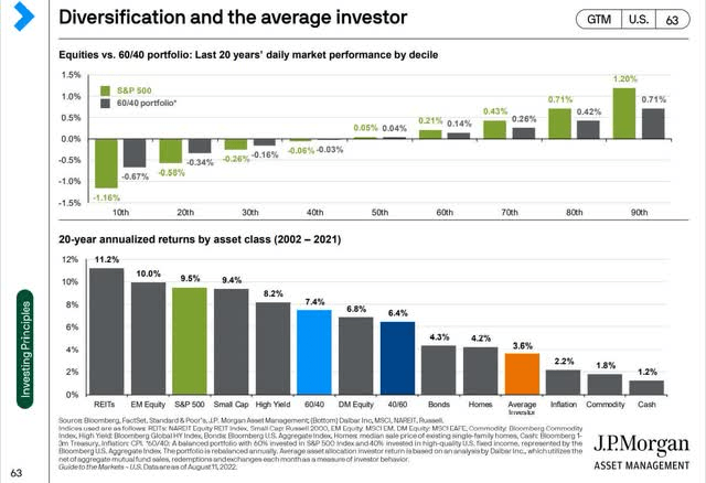 Bonds versus other investments