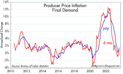 producer price inflation