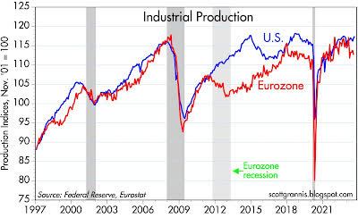 industrial production levels in the U.S. vs. the Eurozone