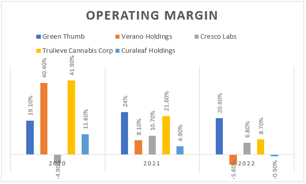 Histogram showing the operating margins of different cannabis companies