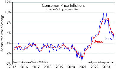 CPI