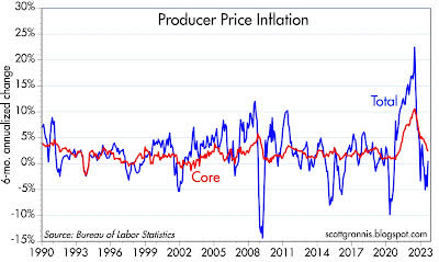 producer price inflation