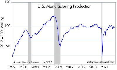 U.S. manufacturing production