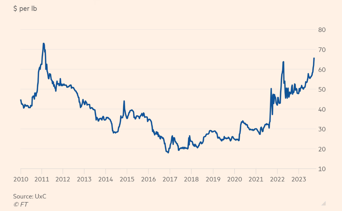 Uranium demand continues to rise substantially since last month ...