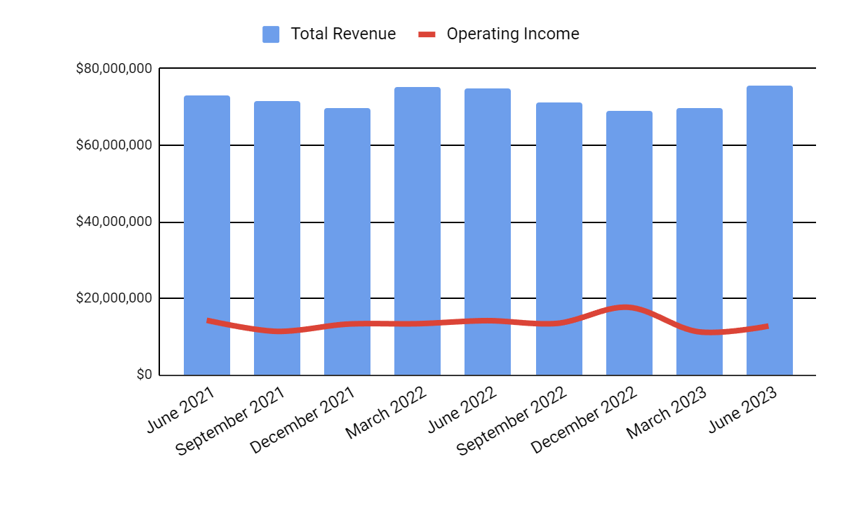 Total Revenue and Operating Income