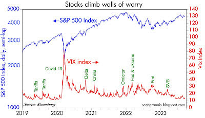 S&P 500 vs. Vix "fear" index
