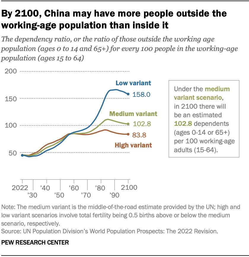 Key facts about China's declining population | Pew Research Center