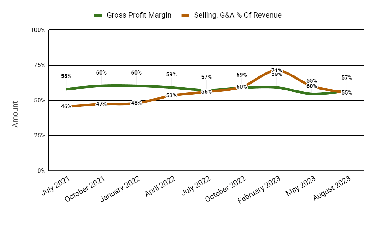 Gross profit margin and selling, management and administrative expenses as a percentage of revenue