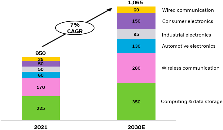 Chip Away Towards Tomorrow: Investing In Semiconductors | Seeking Alpha