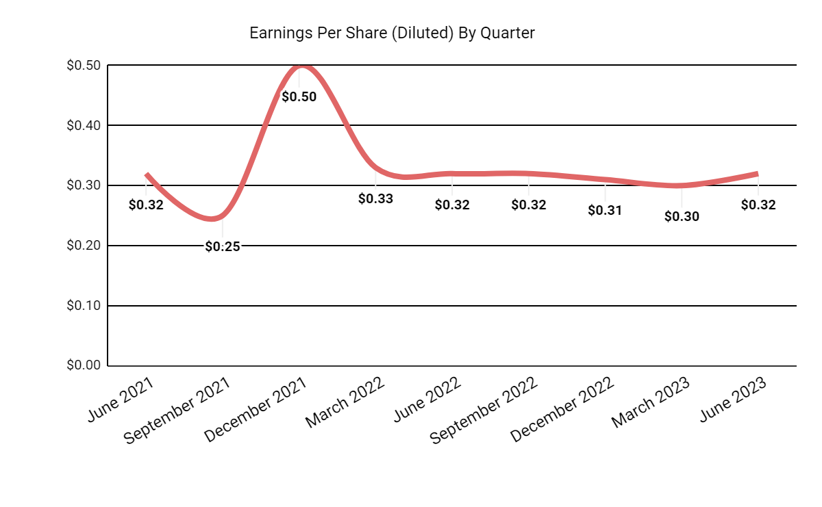 Earnings Per Share