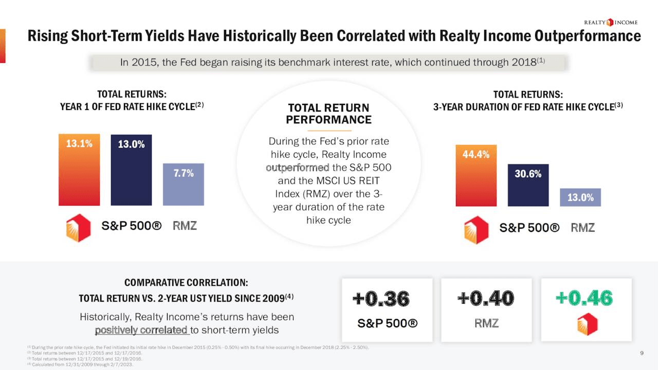 Realty hi yield performance