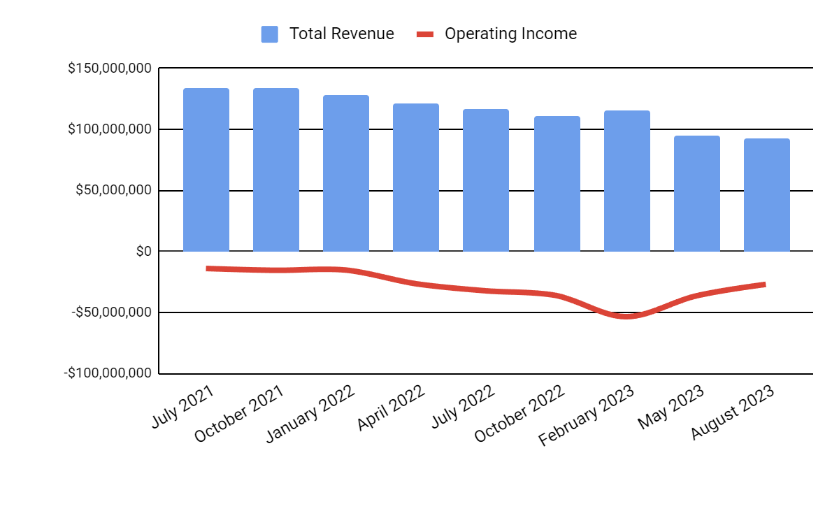 Total revenue and operating income