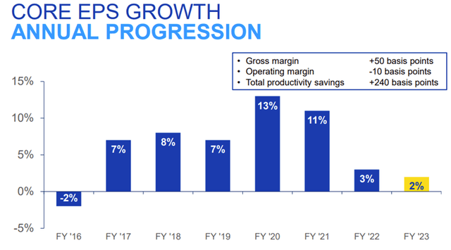 EPS growth