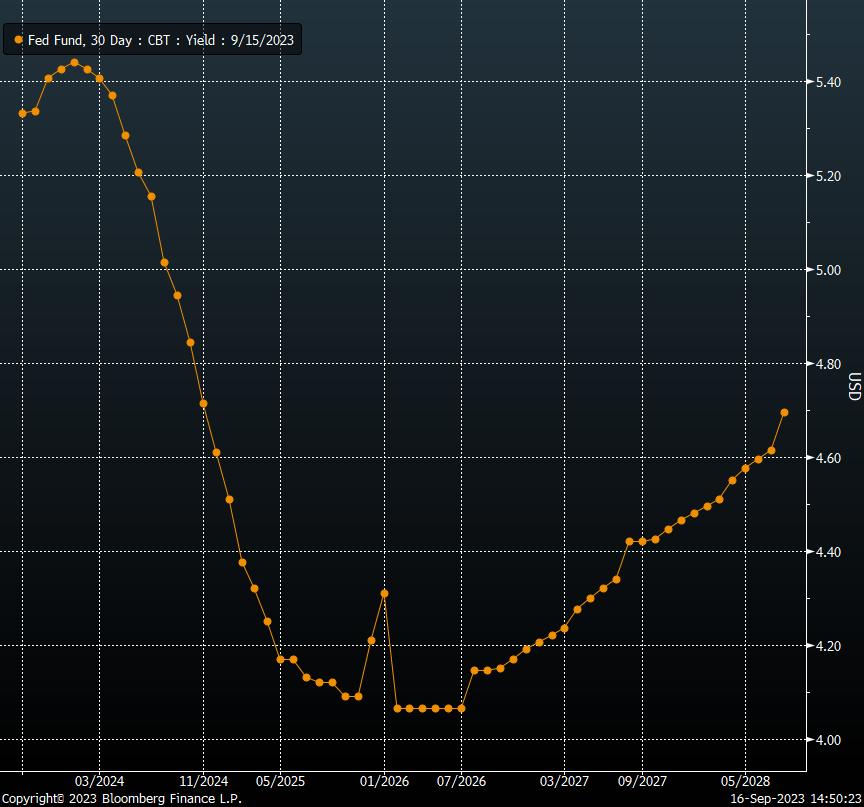 Speculation about eventual rate cuts is rising, but Fed is set to