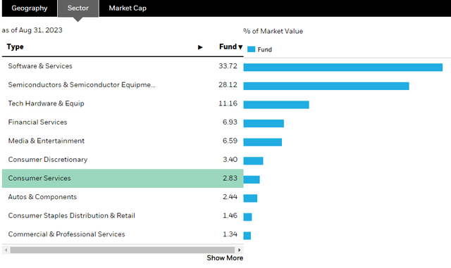 BST portfolio by sector