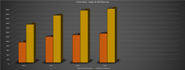 Ernest Henry - Copper & Gold Resource Progression