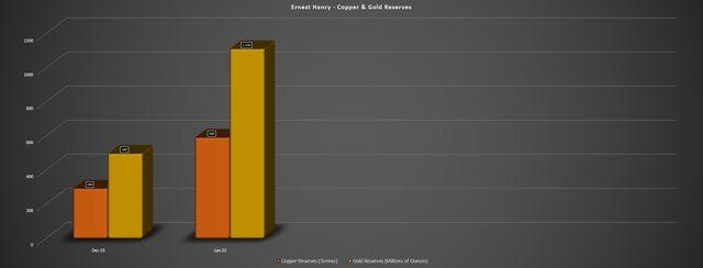 Ernest Henry - Copper & Gold Reserves
